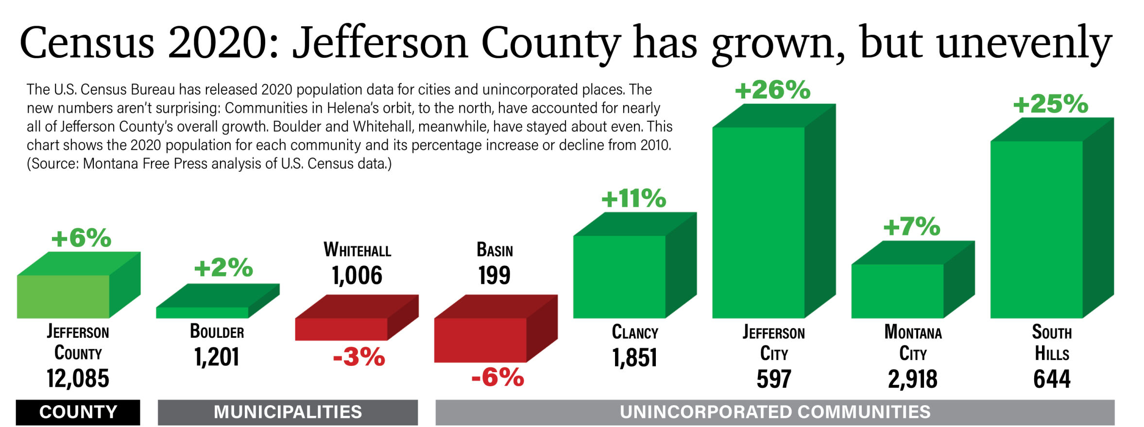 Census 2020: Jefferson County has grown, but unevenly